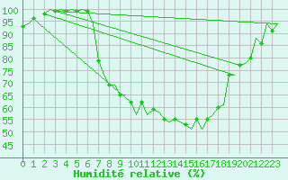 Courbe de l'humidit relative pour Volkel