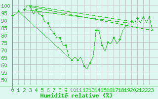 Courbe de l'humidit relative pour Saarbruecken / Ensheim