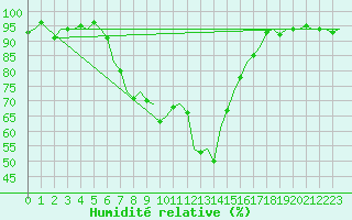Courbe de l'humidit relative pour Fassberg