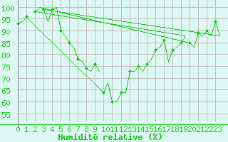Courbe de l'humidit relative pour Bonn (All)