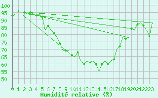 Courbe de l'humidit relative pour Bratislava Ivanka