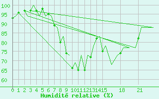 Courbe de l'humidit relative pour Valencia / Aeropuerto