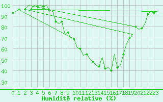 Courbe de l'humidit relative pour Linz / Hoersching-Flughafen