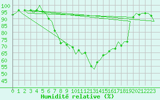 Courbe de l'humidit relative pour Fassberg