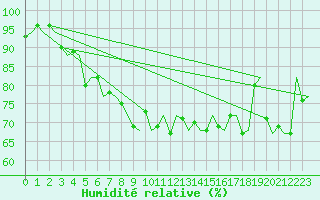Courbe de l'humidit relative pour De Kooy