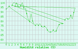 Courbe de l'humidit relative pour Niederstetten