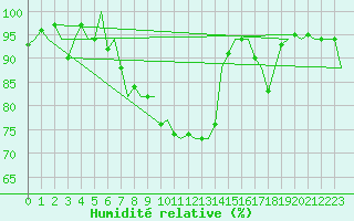Courbe de l'humidit relative pour Salzburg-Flughafen