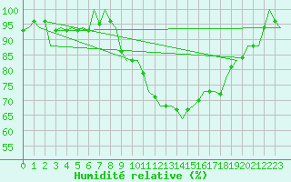 Courbe de l'humidit relative pour Oostende (Be)