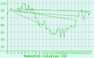 Courbe de l'humidit relative pour Santiago / Labacolla