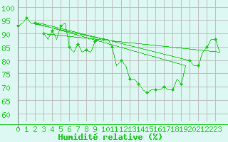 Courbe de l'humidit relative pour Noervenich