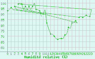 Courbe de l'humidit relative pour Vlissingen