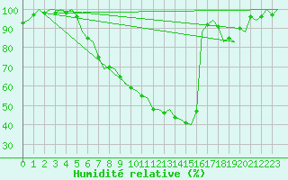 Courbe de l'humidit relative pour Neuburg / Donau