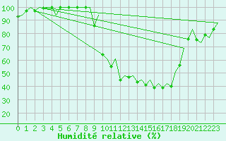 Courbe de l'humidit relative pour Burgos (Esp)