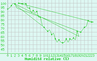 Courbe de l'humidit relative pour Saarbruecken / Ensheim