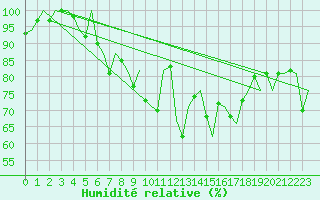 Courbe de l'humidit relative pour Leeuwarden
