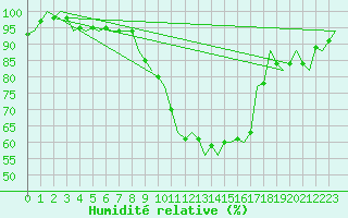 Courbe de l'humidit relative pour Luxembourg (Lux)