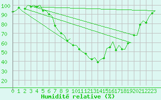 Courbe de l'humidit relative pour Grenchen