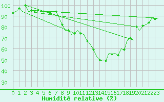 Courbe de l'humidit relative pour Oostende (Be)