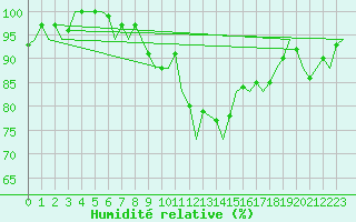 Courbe de l'humidit relative pour Vigo / Peinador