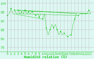 Courbe de l'humidit relative pour Luxembourg (Lux)