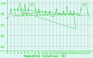 Courbe de l'humidit relative pour Hannover