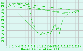 Courbe de l'humidit relative pour Leeuwarden