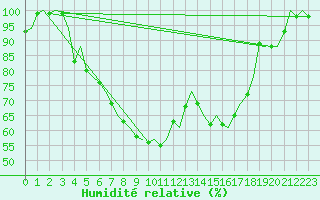 Courbe de l'humidit relative pour Joensuu