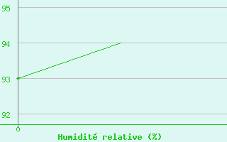 Courbe de l'humidit relative pour Reus (Esp)