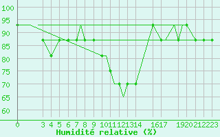 Courbe de l'humidit relative pour Gullfax Platform