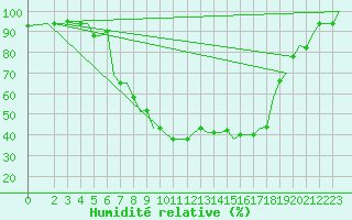 Courbe de l'humidit relative pour Pisa / S. Giusto