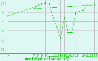 Courbe de l'humidit relative pour Mont-Rigi (Be)