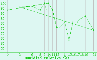 Courbe de l'humidit relative pour Akurnes
