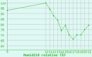 Courbe de l'humidit relative pour Altamira