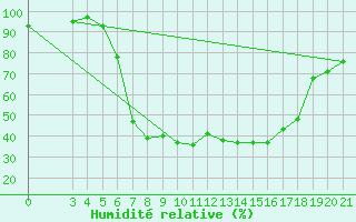 Courbe de l'humidit relative pour Daruvar