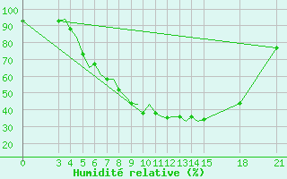Courbe de l'humidit relative pour Rivne