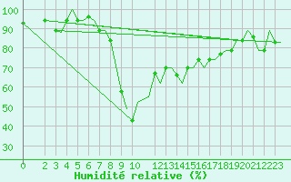 Courbe de l'humidit relative pour Cagliari / Elmas