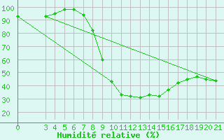 Courbe de l'humidit relative pour Slavonski Brod