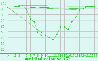 Courbe de l'humidit relative pour Leskovac
