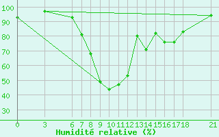 Courbe de l'humidit relative pour Mostar