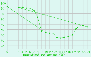 Courbe de l'humidit relative pour Gradiste