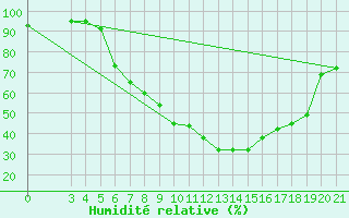 Courbe de l'humidit relative pour Parg