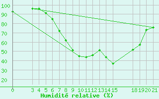 Courbe de l'humidit relative pour Slavonski Brod