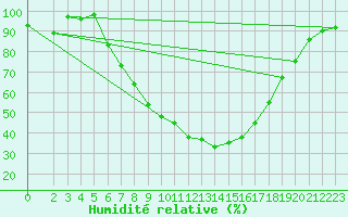 Courbe de l'humidit relative pour Muehlacker
