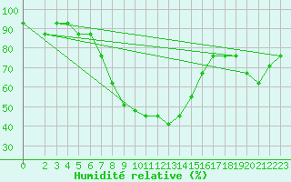 Courbe de l'humidit relative pour Tanagra Airport