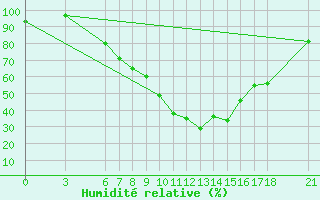 Courbe de l'humidit relative pour Konya / Eregli