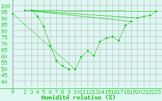 Courbe de l'humidit relative pour Tynset Ii