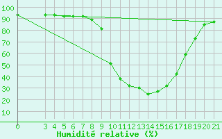 Courbe de l'humidit relative pour Karlovac