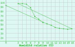 Courbe de l'humidit relative pour Sisak