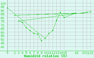 Courbe de l'humidit relative pour Sisaket