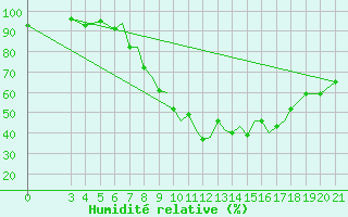 Courbe de l'humidit relative pour Zeltweg